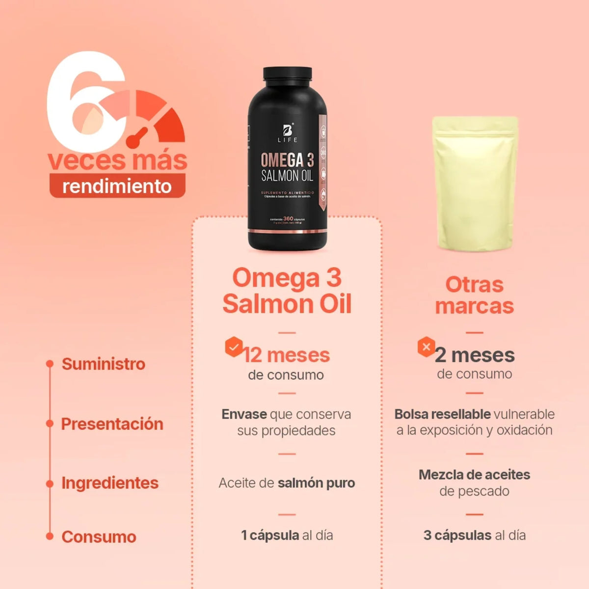 Omega 3 Salmon Oil B Life | Aceite de Salmón | 360 Cápsulas